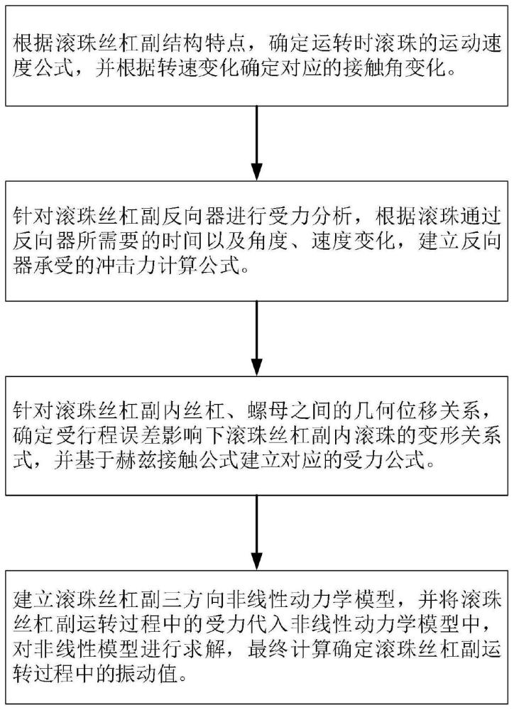 一种进给系统内滚珠丝杠副振动的数值仿真方法及滚珠丝杠副进给系统与流程