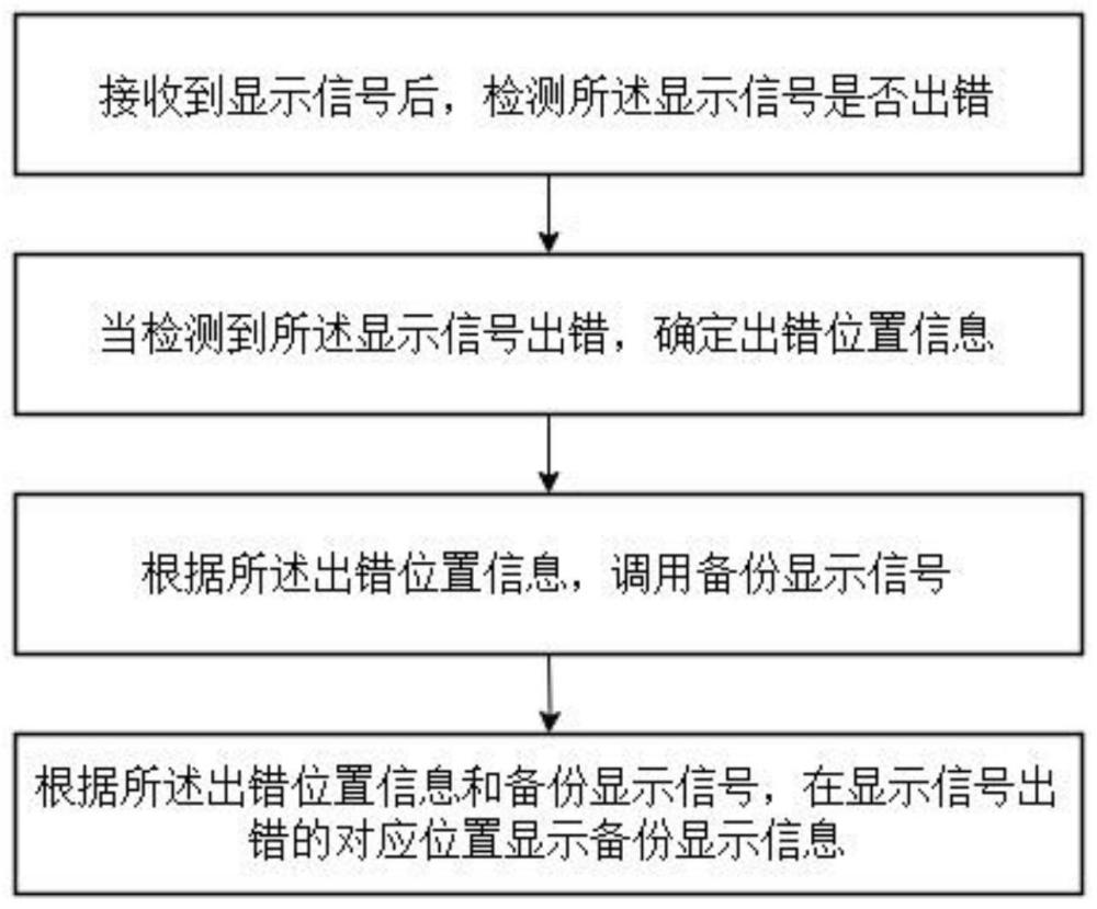 一种显示备份方法、系统、设备及存储介质与流程