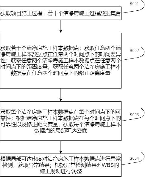 基于WBS技术的洁净房施工优化方法与流程