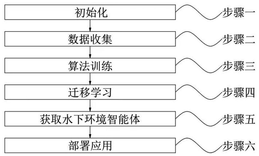 一种基于强化学习的水陆两栖六足机器人运动控制方法