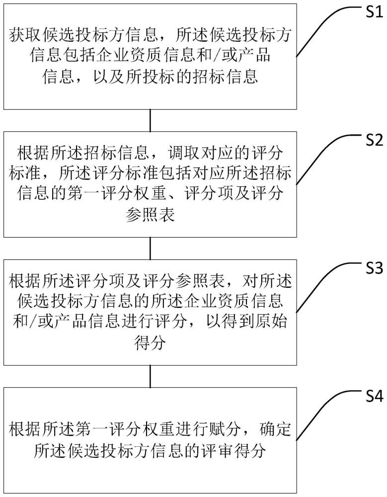 一种候选投标方评分方法、系统、设备及存储介质与流程