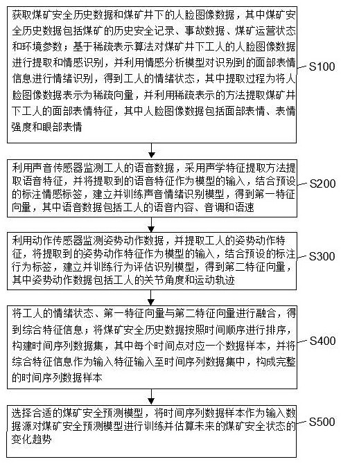 基于三维人脸图像识别的煤矿安全估算分析方法及系统与流程