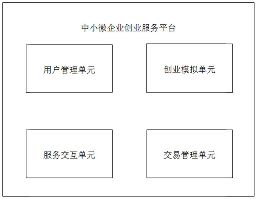 一种基于互联网的中小微企业创业服务平台