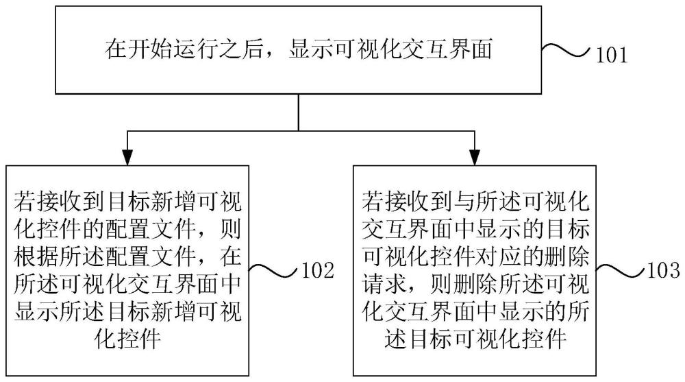 一种可视化控件处理方法、装置、设备及介质与流程