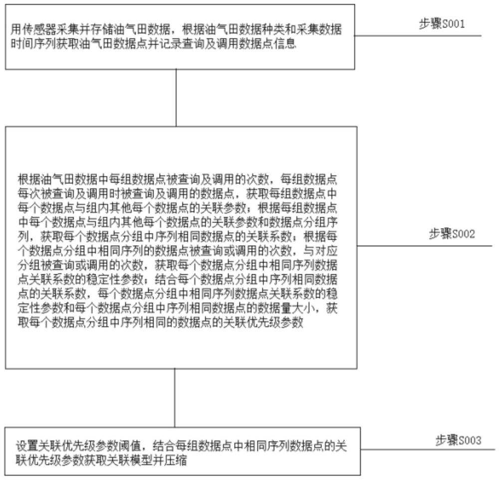 一种油气田数据存储方法及系统与流程