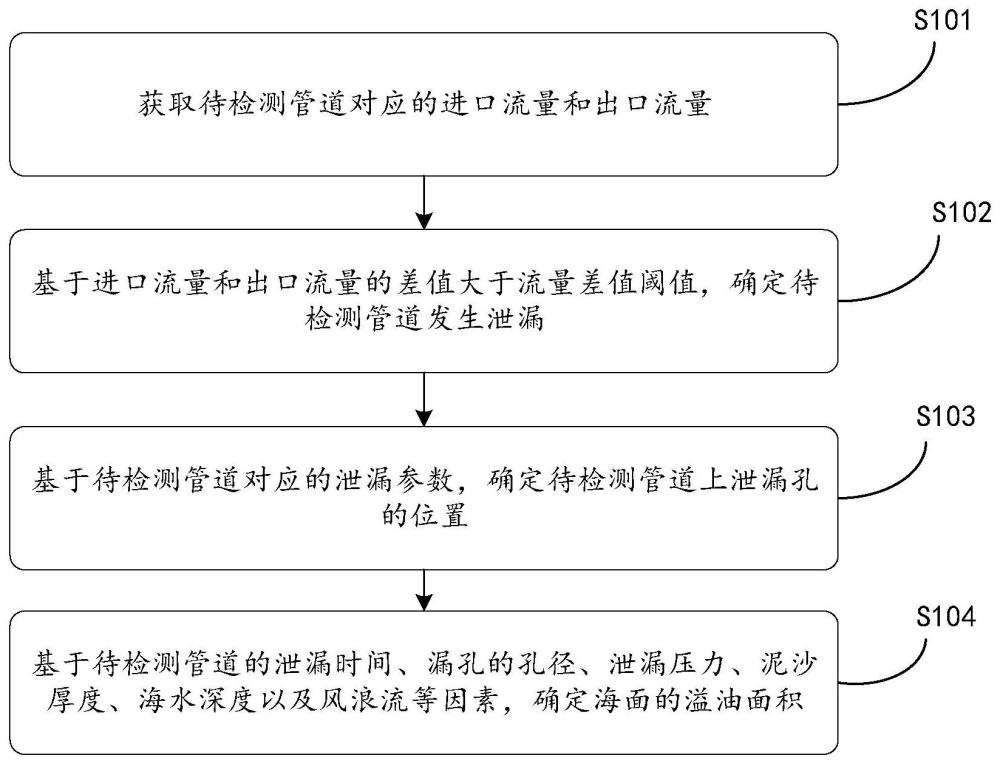 一种海底原油管道泄漏的检测方法与流程