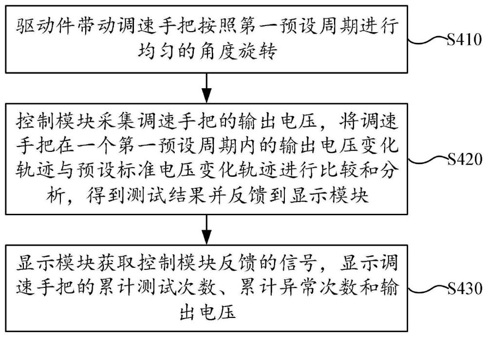 一种电动车调速手把测试装置的测试方法与流程