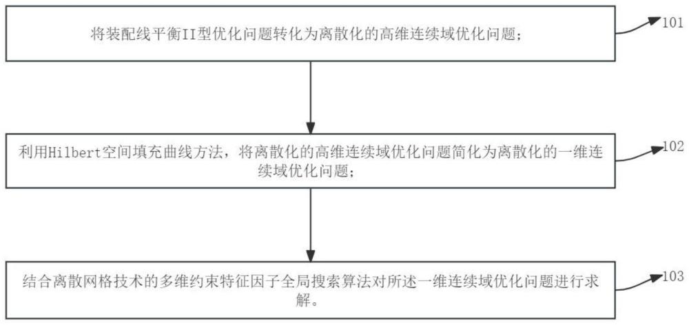 一种柔性产线调度的循环时间全局最优化方法