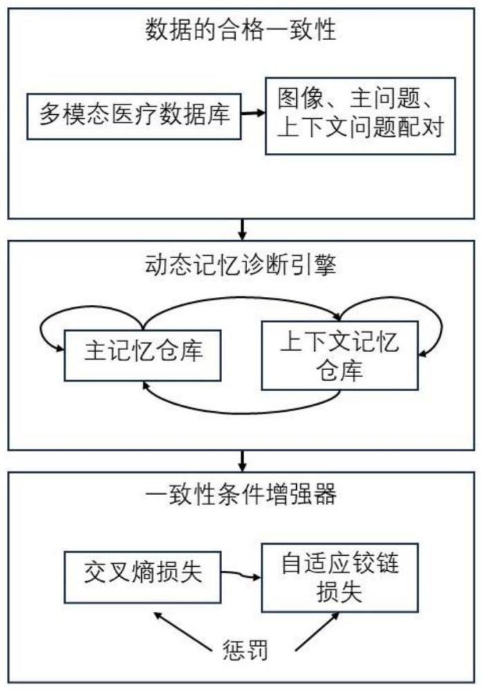 一致性约束下的记忆动态化医学图像问答分类系统及方法