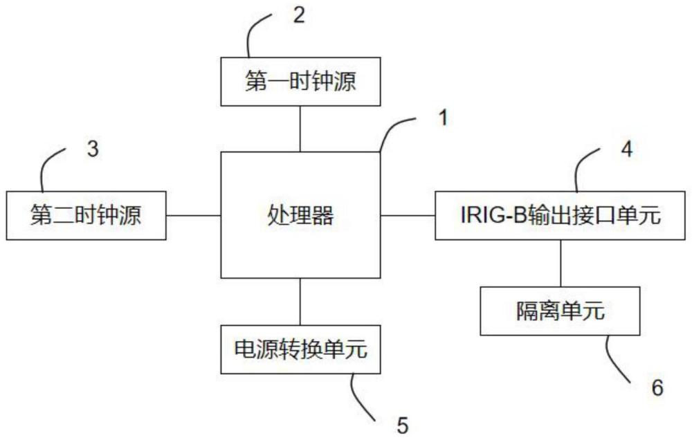 一种B码对时装置及方法与流程