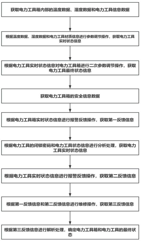 用于电力工具箱的温湿度调节闭锁告警反馈方法与流程