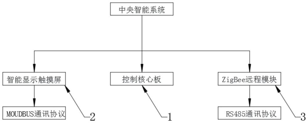 一种云数据中央智能系统的制作方法