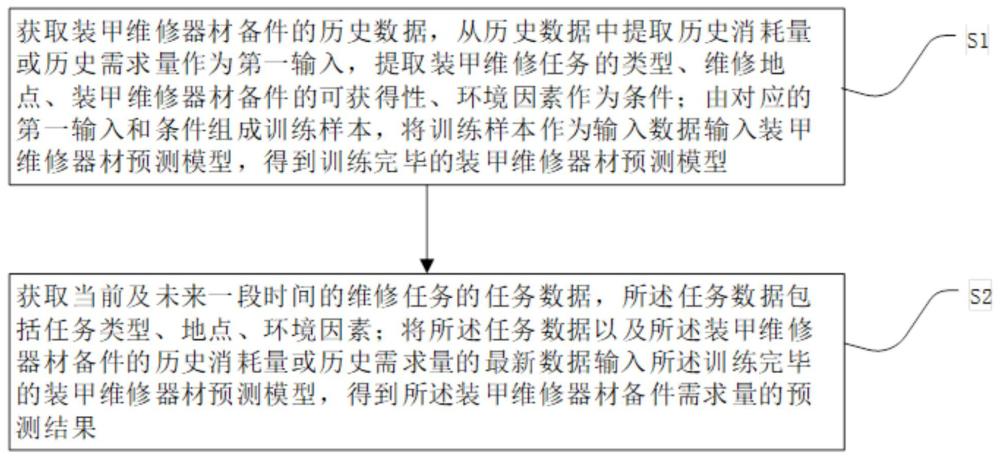 一种基于神经网络的装甲维修器材备件预测方法及装置与流程