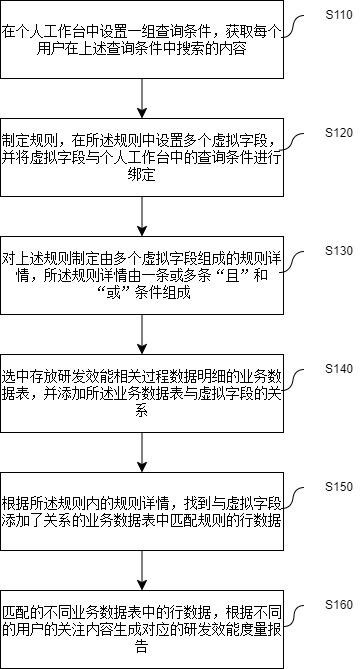 一种根据关注度精准推送效能报告的方法、装置及存储介质与流程