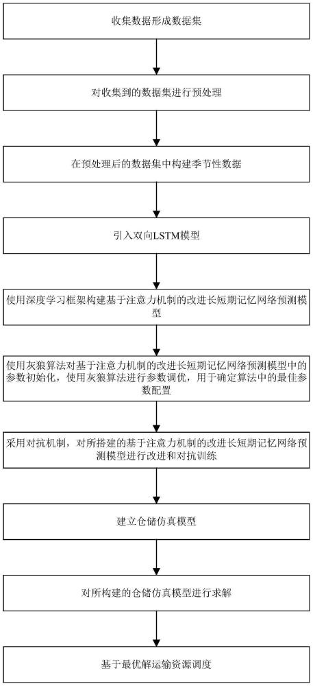 基于货物数量预测的仓储运输资源调度方法和系统与流程