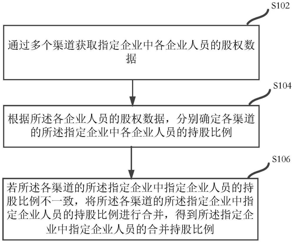 基于企业股权的企业人员分析方法、装置、设备及介质与流程