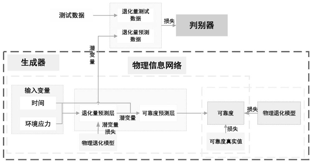 一种结合物理信息和生成对抗网络的高精度电子设备寿命评估方法