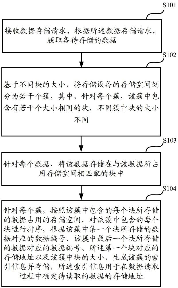 一种数据存储方法、装置、存储介质及电子设备与流程