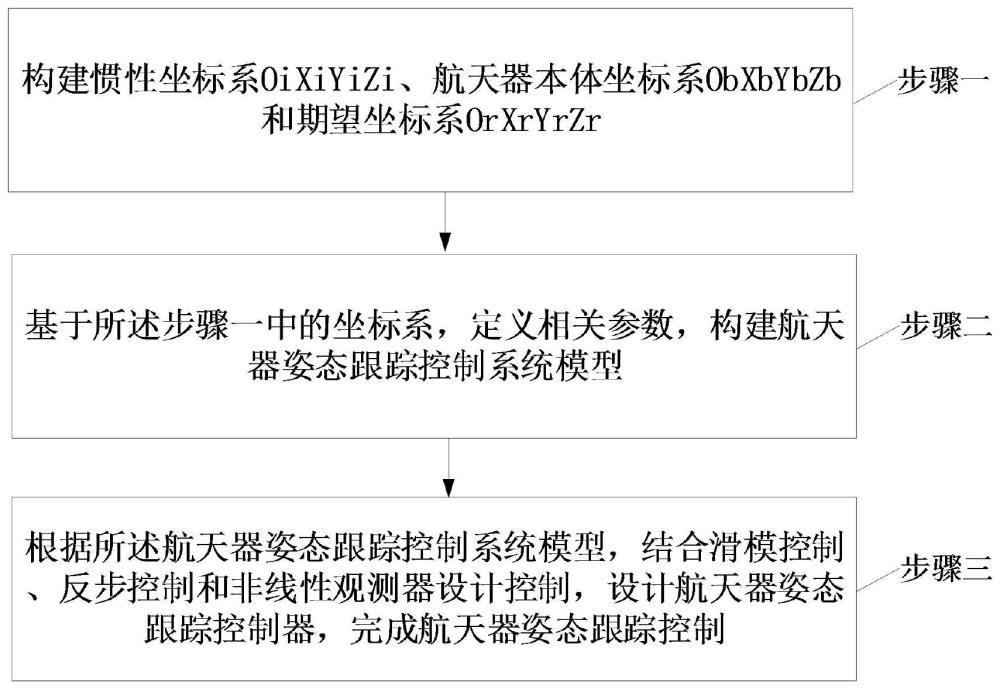 一种基于执行器动力学特性的航天器姿态跟踪控制方法