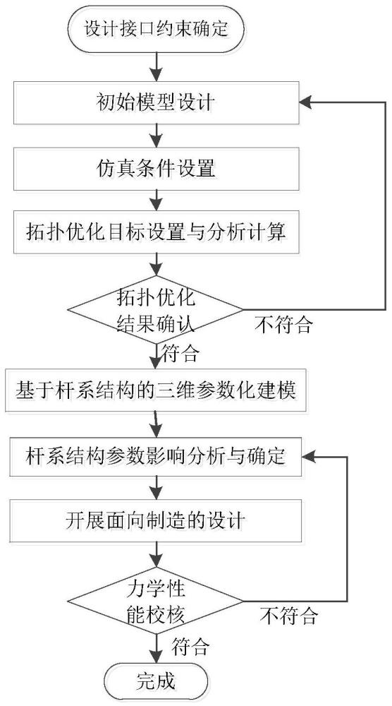 一种星上支架类结构的可控形状混合优化设计方法与流程