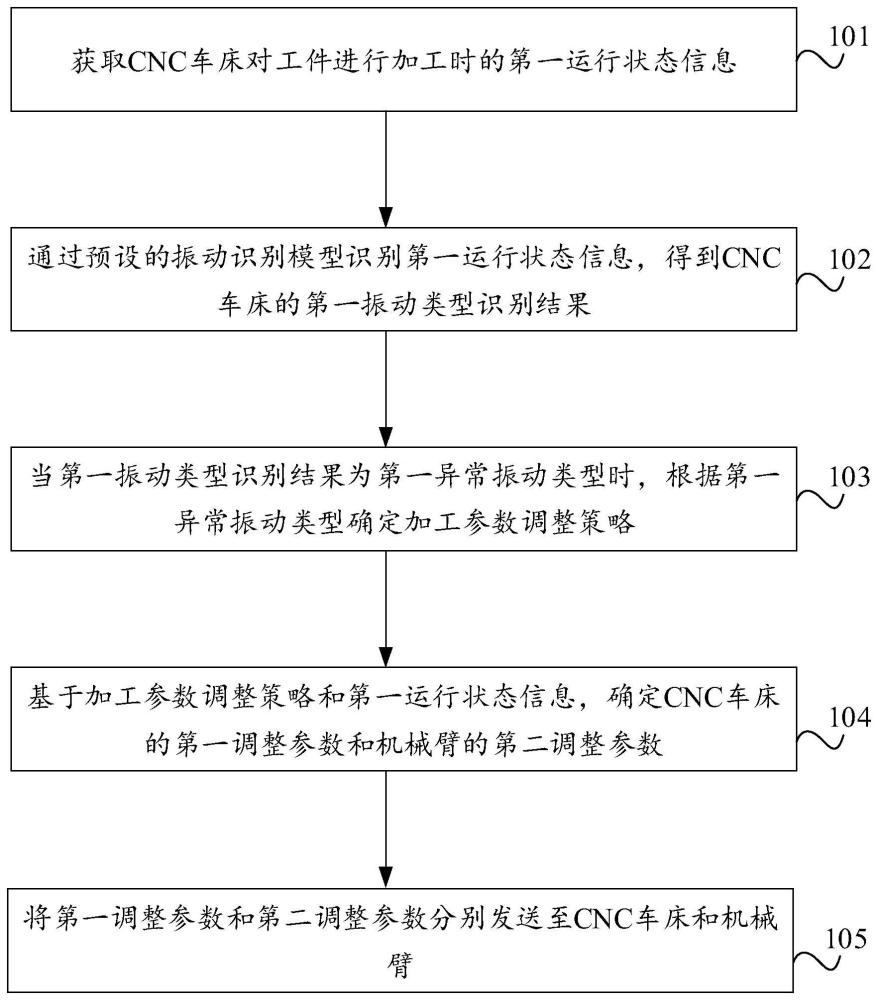 一种用于CNC车床的智能加工控制方法及电子设备与流程