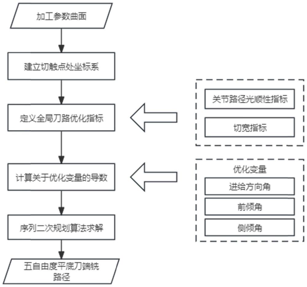 复杂曲面五自由度平底刀端铣刀路优化方法及系统