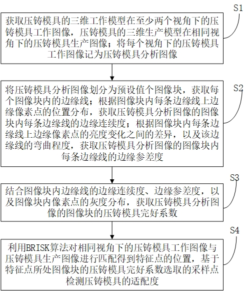 基于三维模型的压铸模具适配度检测方法及系统与流程