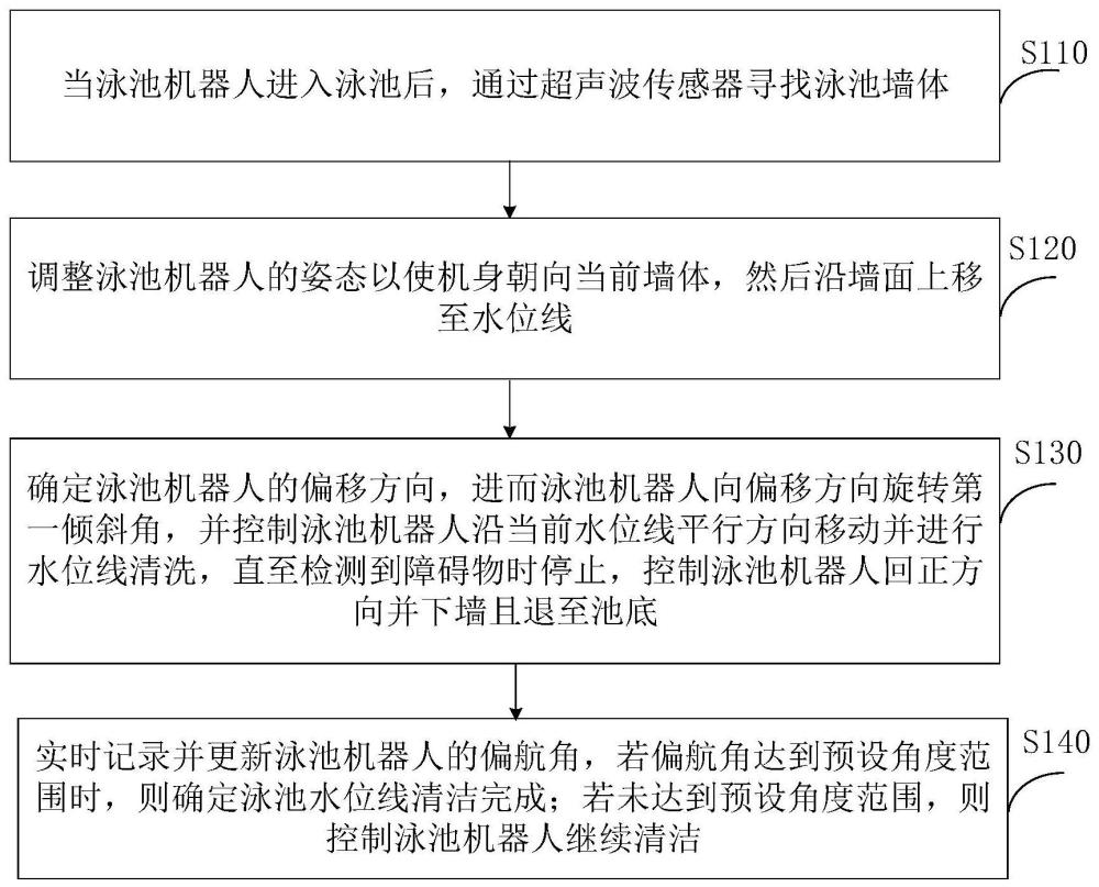 泳池水位线清洁方法、装置、泳池机器人和可读存储介质与流程