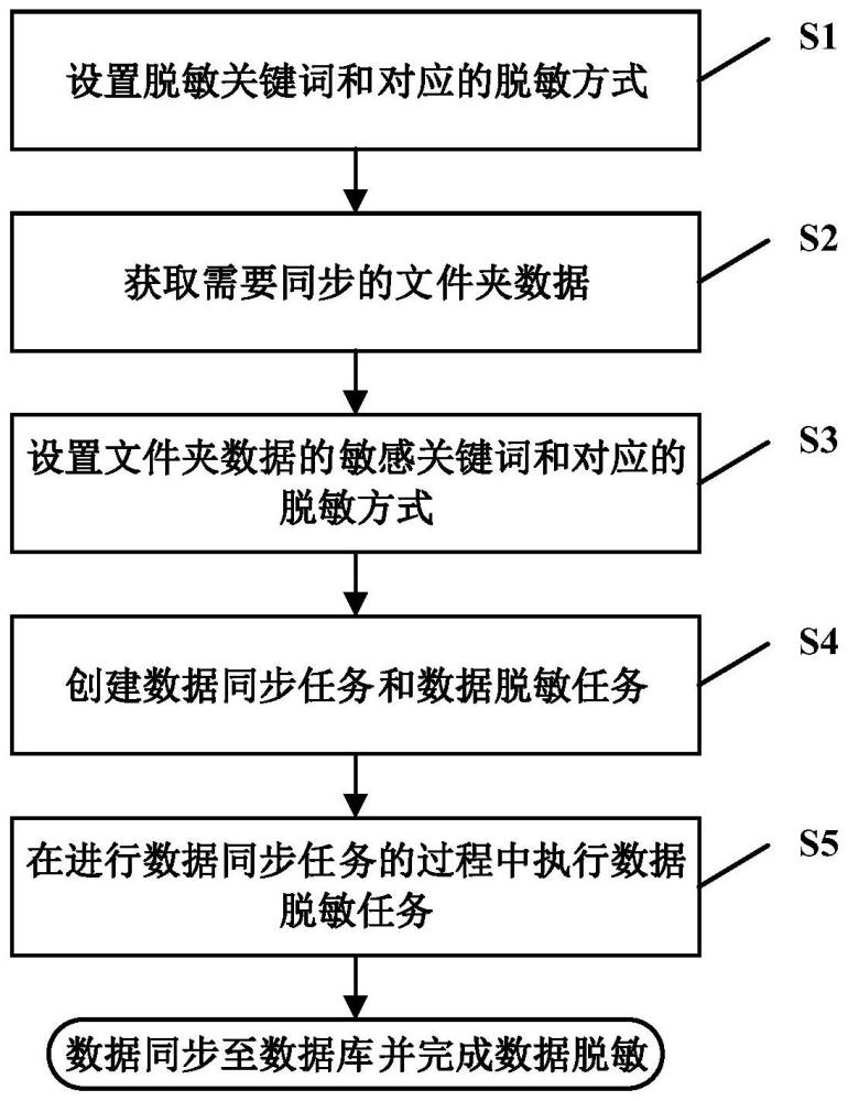 用于文件夹中数据的数据脱敏同步方法及系统与流程