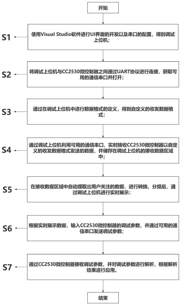 一种基于无线通讯的CC2530微控制器的调试方法及系统与流程