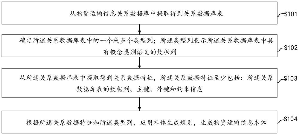 基于隐含概念挖掘的物资运输本体生成方法、装置和设备与流程