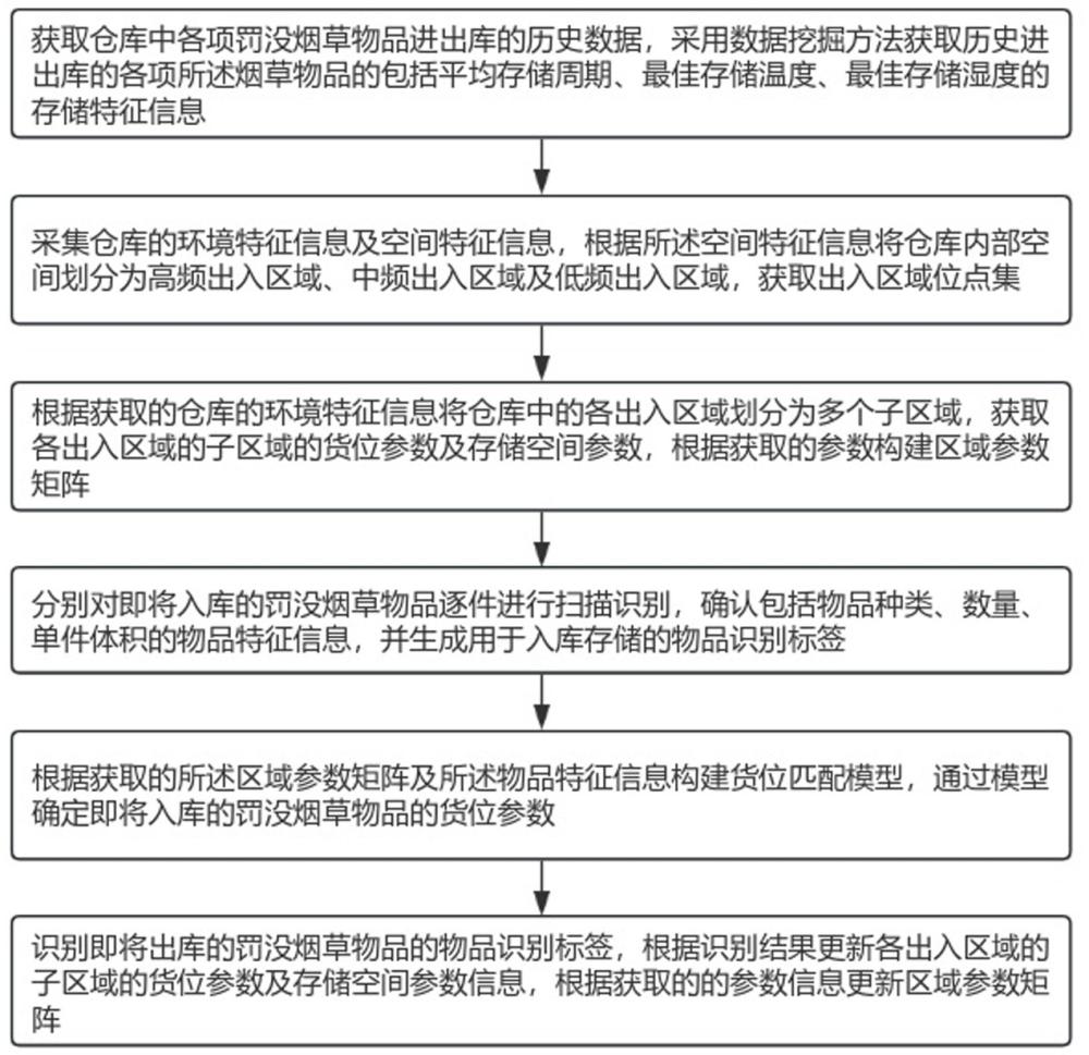 基于RFID的罚没烟草物品仓库精细化管理控制方法及系统与流程