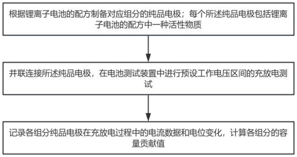 锂离子电池电极组分容量贡献的测试方法、装置及系统与流程