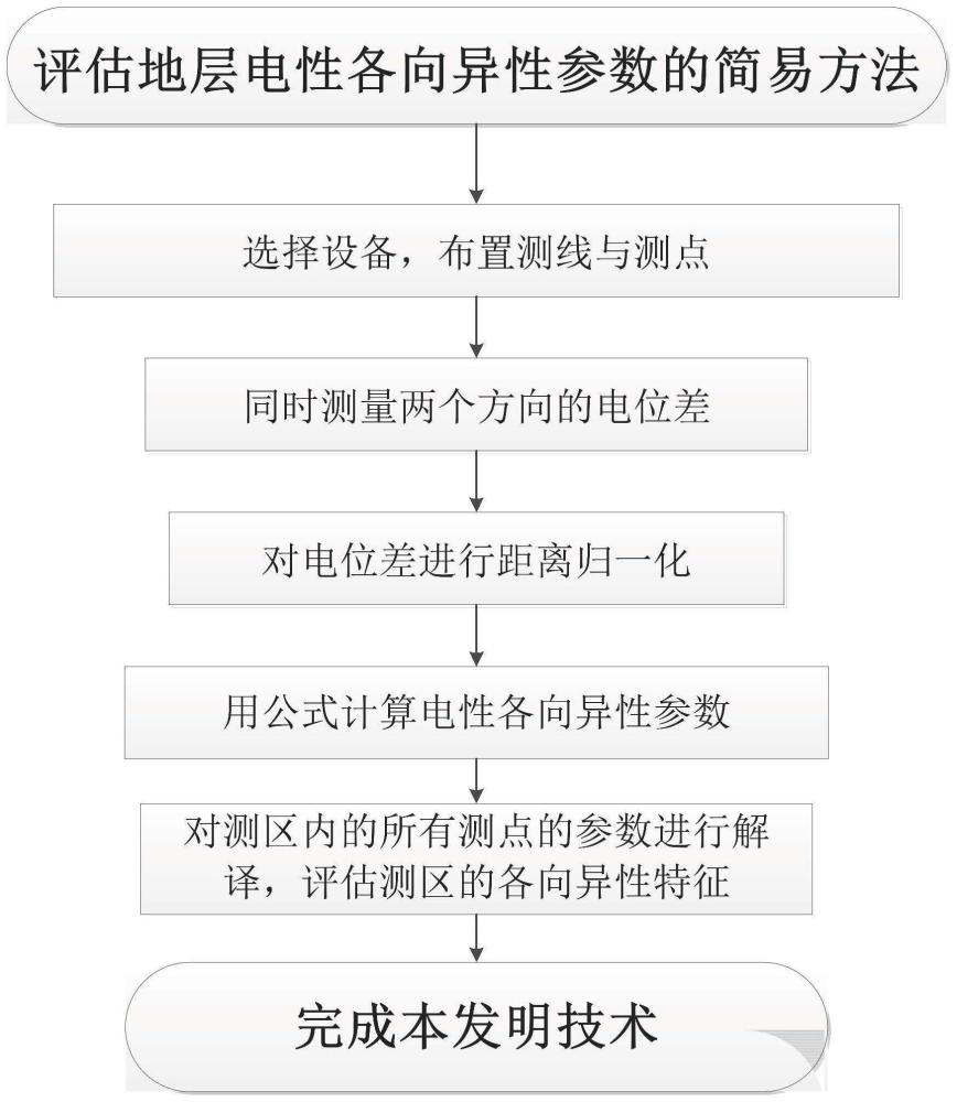 一种评估地层电性各向异性参数的简易方法与流程