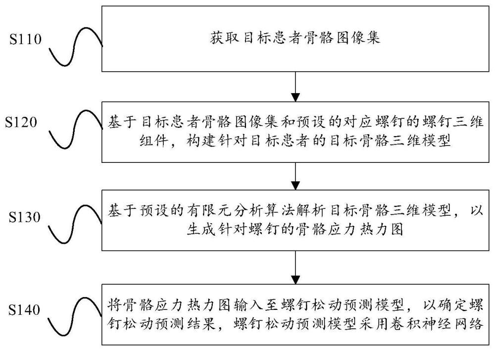 基于有限元分析的骨科内固定松动预测方法及系统与流程