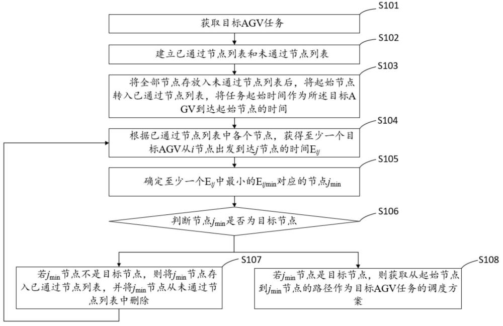 一种基于时空避障的多任务AGV调度方法、设备及存储介质与流程