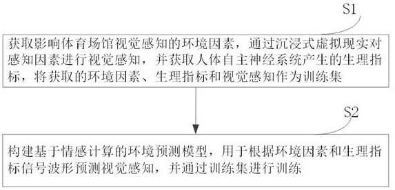 一种基于情感计算的体育场馆视觉环境预测方法