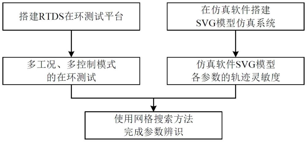 基于RTDS在环测试的SVG控制器参数离线辨识方法与流程