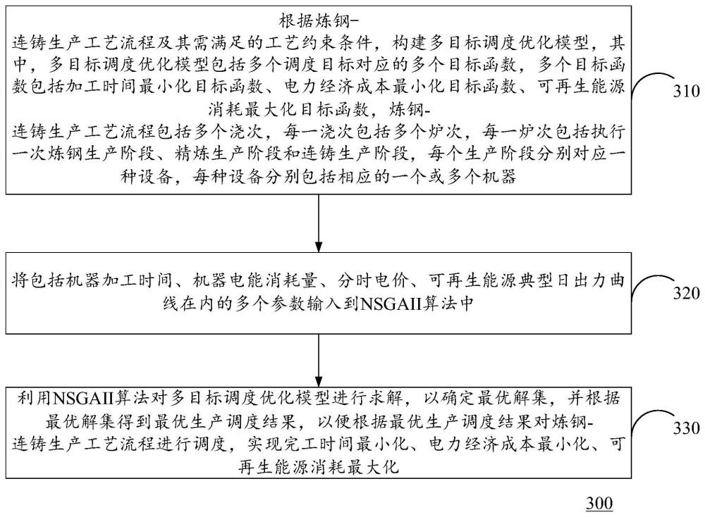 钢铁生产调度优化方法、计算设备及程序产品