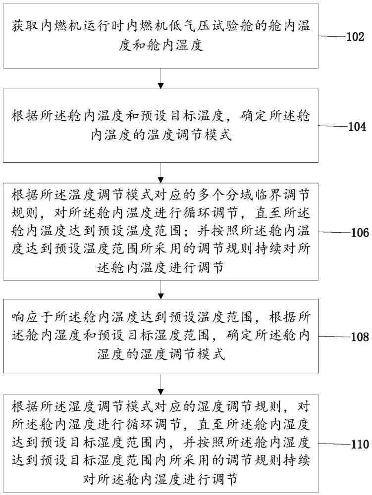 一种内燃机低气压试验舱温湿度动态控制方法