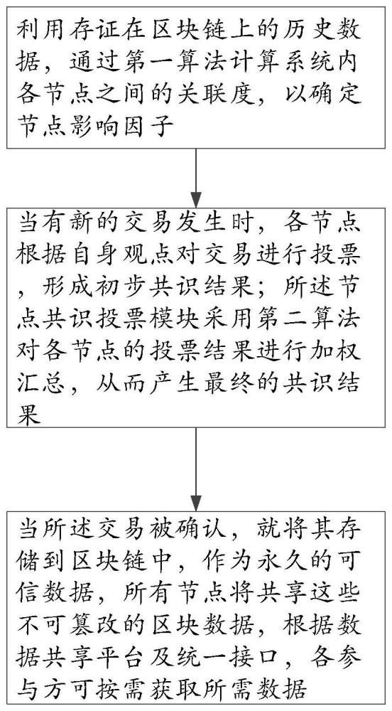 基于区块链的建筑行业劳务用工数据可信共享系统和方法与流程