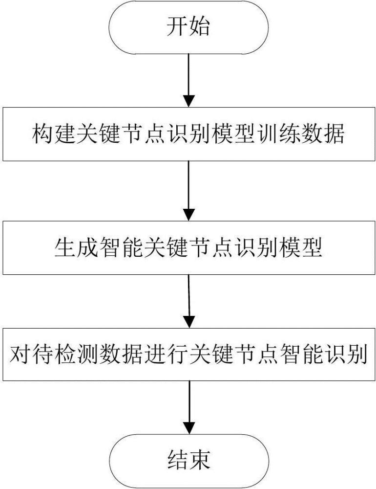 一种基于随机森林的指控网络关键节点智能识别方法与流程