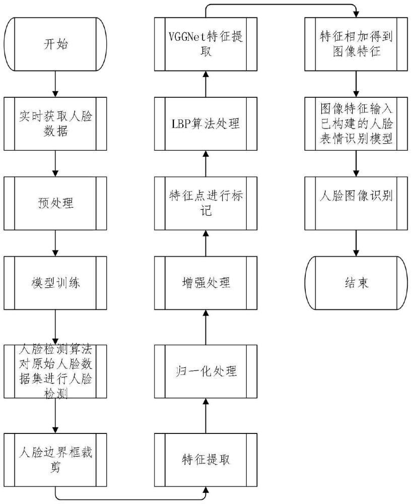 基于卷积神经网络的人脸面部表情识别算法的制作方法