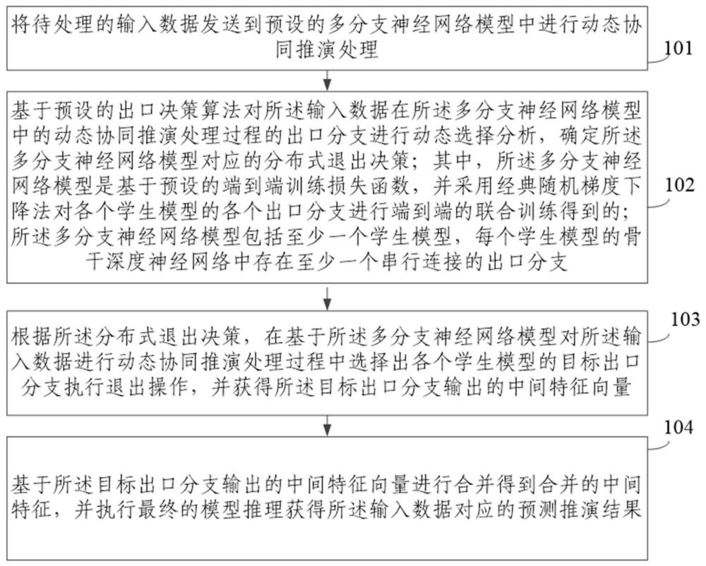 基于多分支神经网络的动态协同推演处理方法及装置