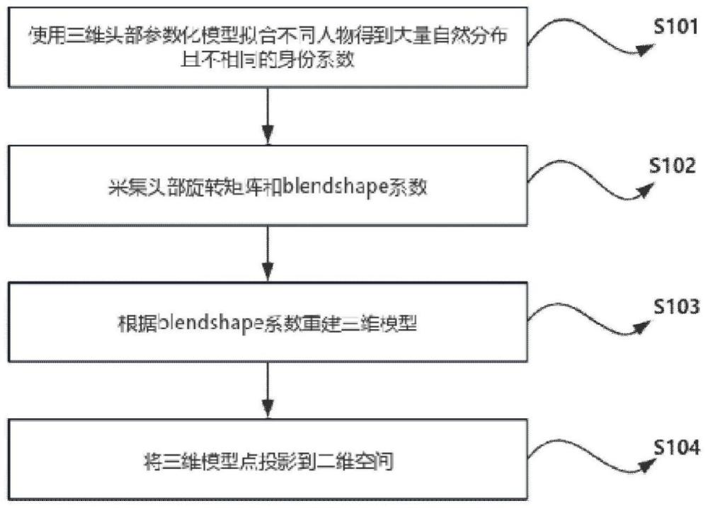 一种数据集构建、模型训练、面部表情驱动方法及装置与流程