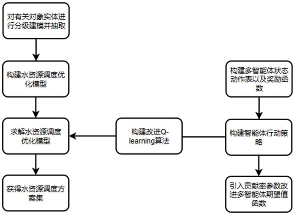 一种基于改进Q-learning的水资源优化调度方法与系统