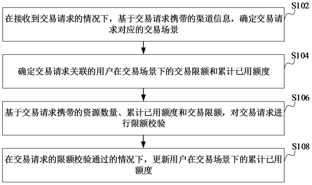 交易限额处理方法、装置、计算机设备和存储介质与流程