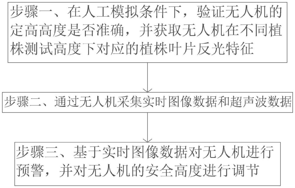 一种基于多因素模型下的低空融合运行安全间距评估方法