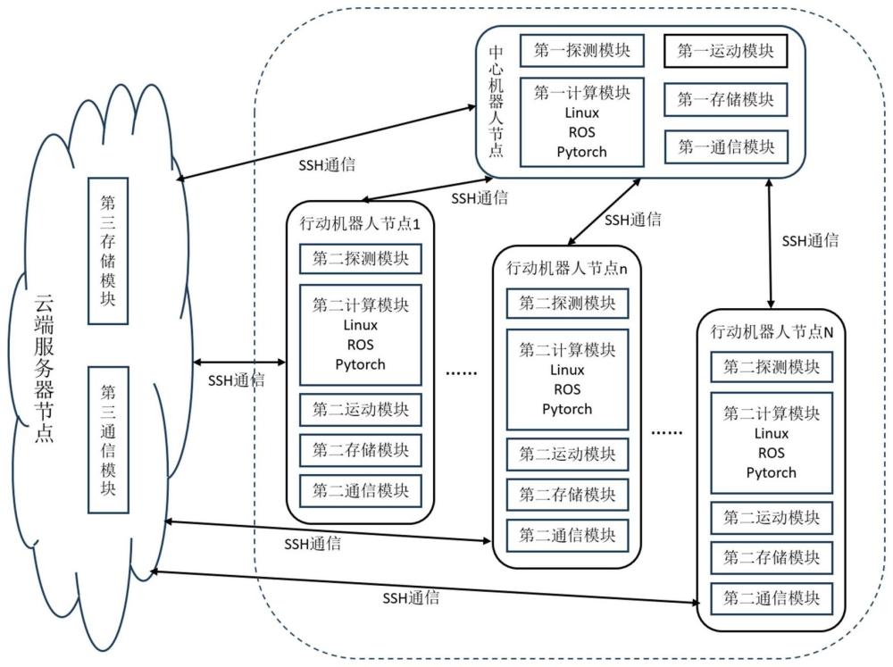 多任务场景下多机器人自适应分组合作的控制方法及设备