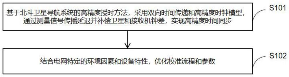 基于北斗卫星导航系统的高精度授时方法及系统与流程